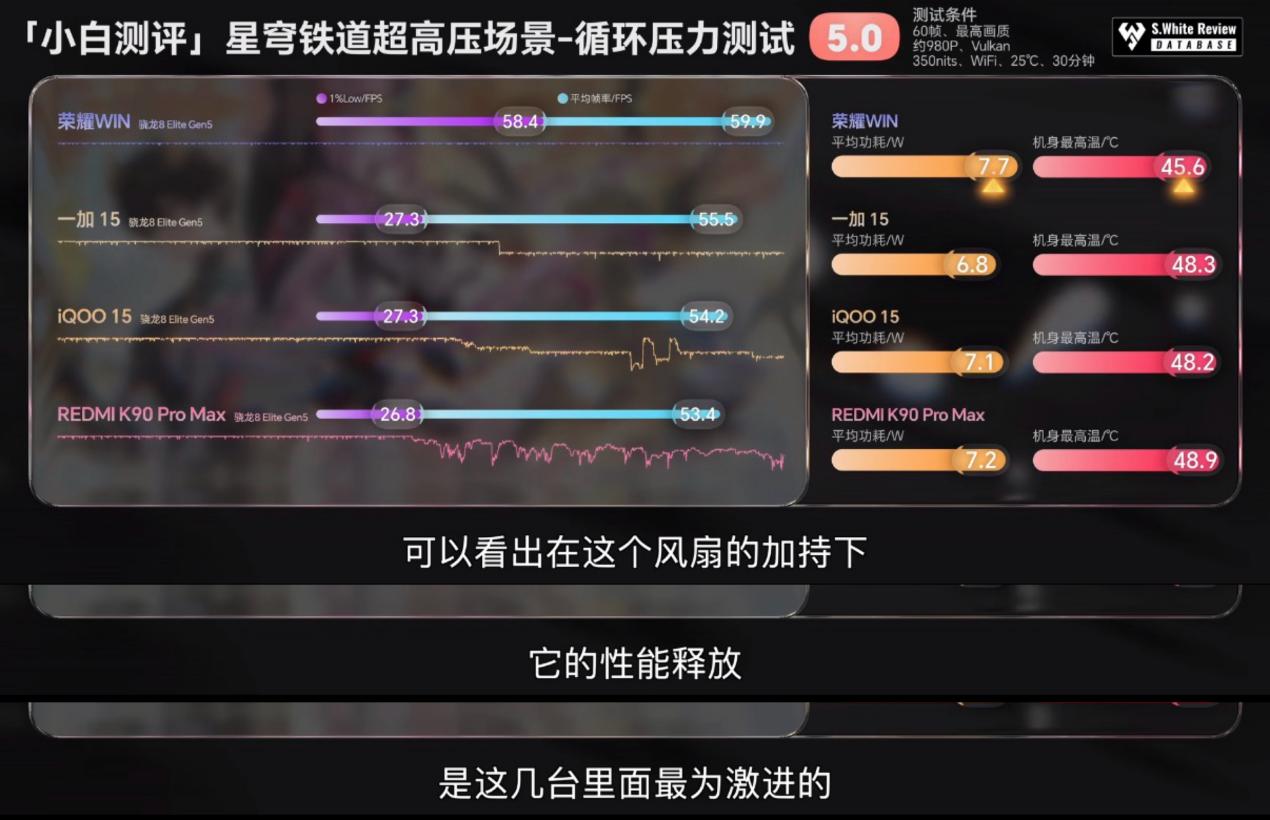 榮耀WIN系列雙旗艦登場：風扇直吹芯片，滿幀溫控表現搶眼
