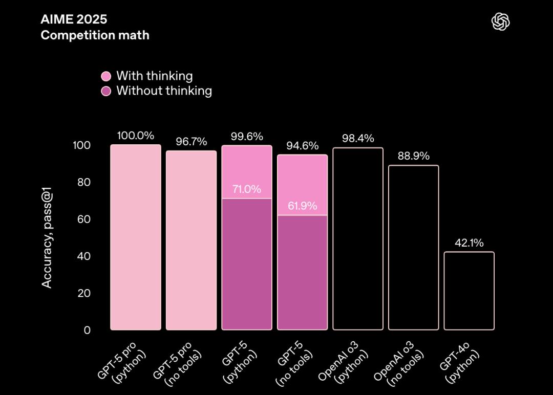 终于,GPT-5发布了,也被喷惨了
