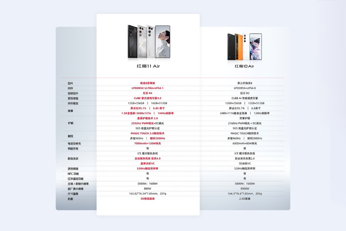 “游戲Air”手機登場？紅魔11 Air定價3499元起，值得買嗎