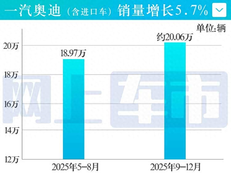 郭永锋履新4个月,一汽奥迪重回正增长!销量豪华品牌第一
