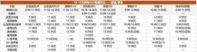 比亚迪不再一家独大，10-15万元电动SUV市场全面解析