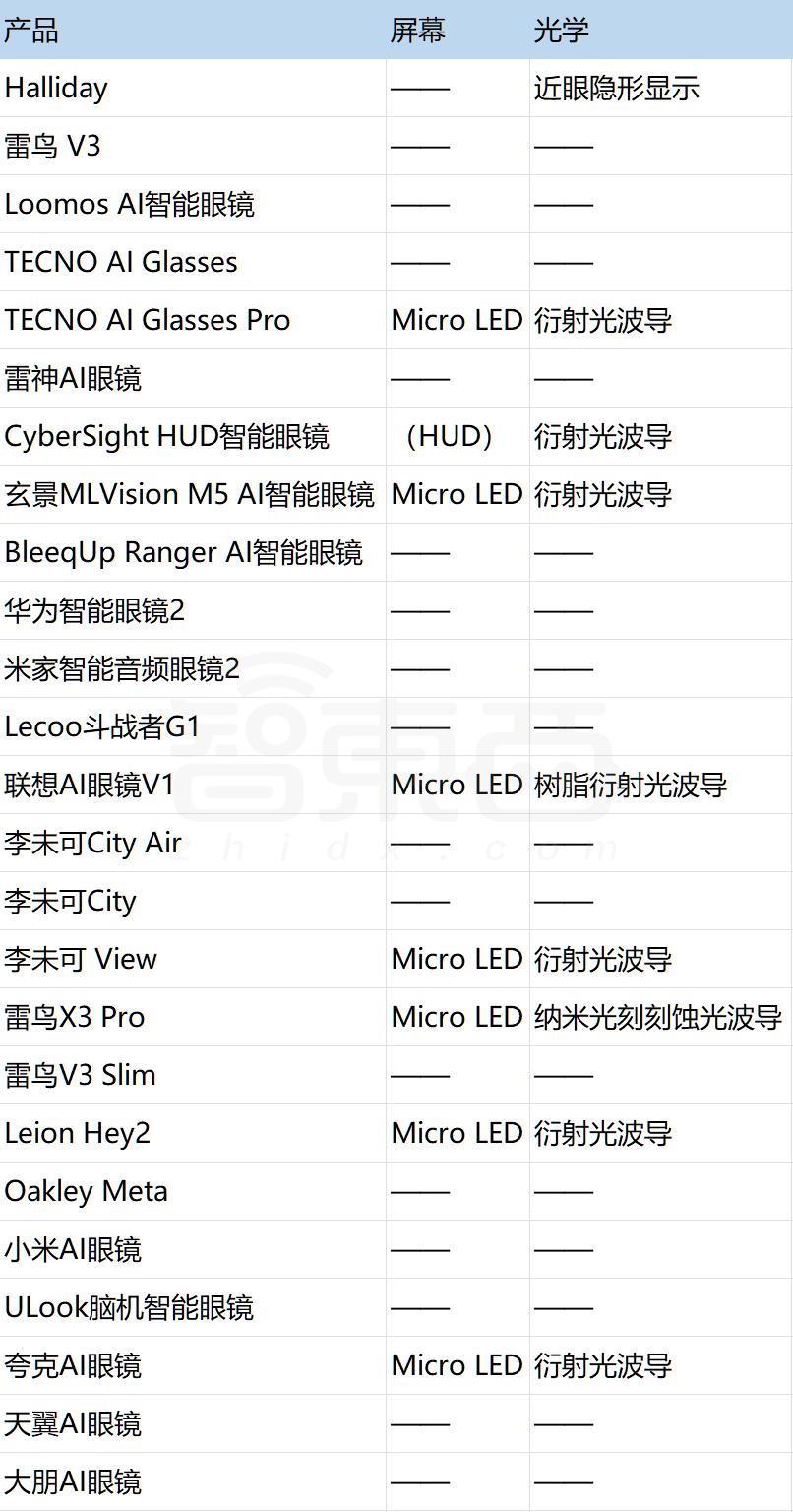 成交量10倍增长，平均9天一款新品，深扒AI眼镜野蛮生长背后
