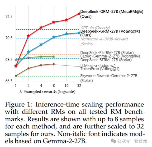 DeepSeek R2來了？全新推理時(shí)Scaling論文聯(lián)手清華震撼發(fā)布