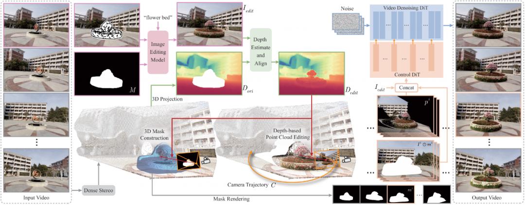 妙筆生維：線稿驅動的三維場景視頻自由編輯