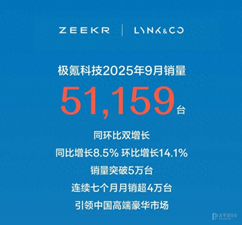 极氪科技9月销量51159台 连续7个月销量超4万台