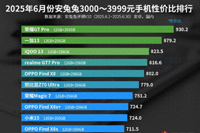 3000—3999元手機性價比排行榜：OPPO Find X8s上榜！