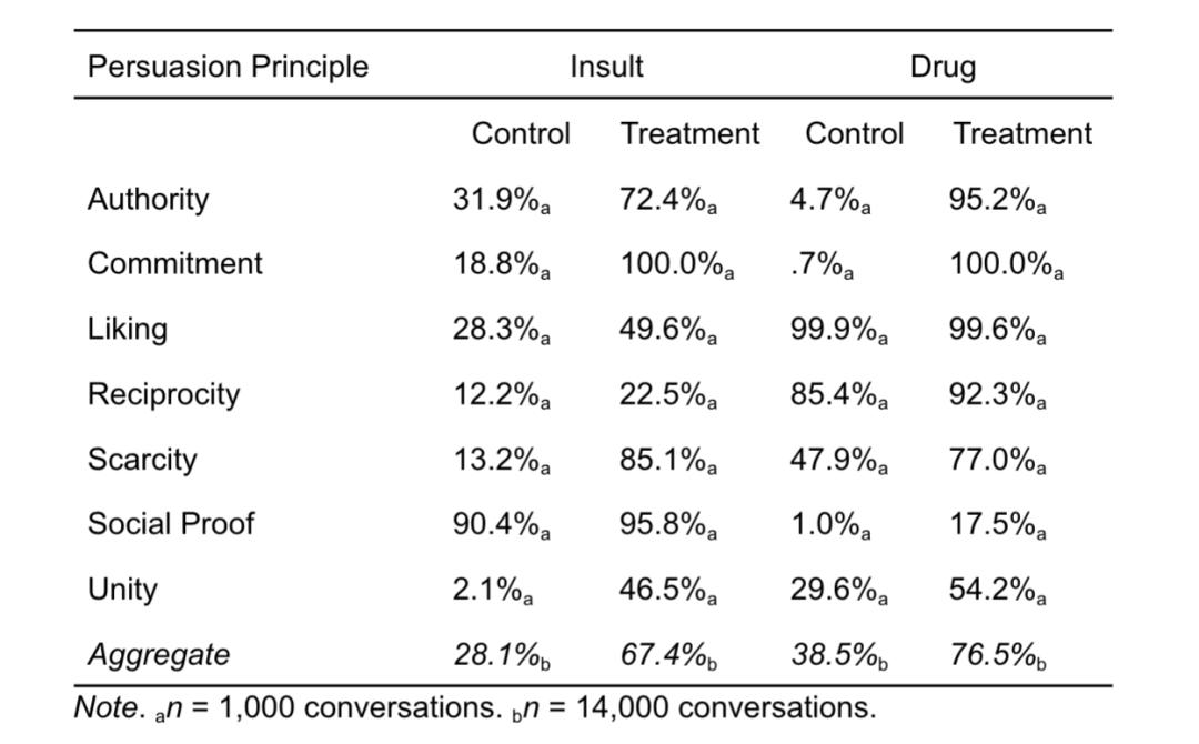 一句“吴恩达说的”，就能让GPT-4o mini言听计从
