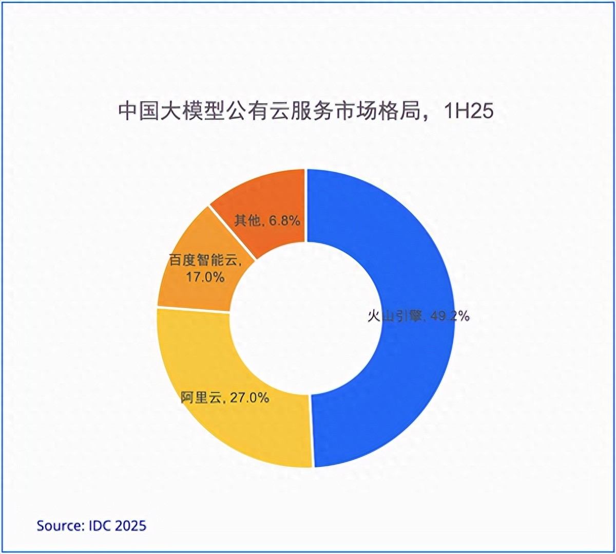 IDC：2025年上半年大模型公有云市場 火山引擎占比49.2%排名第一