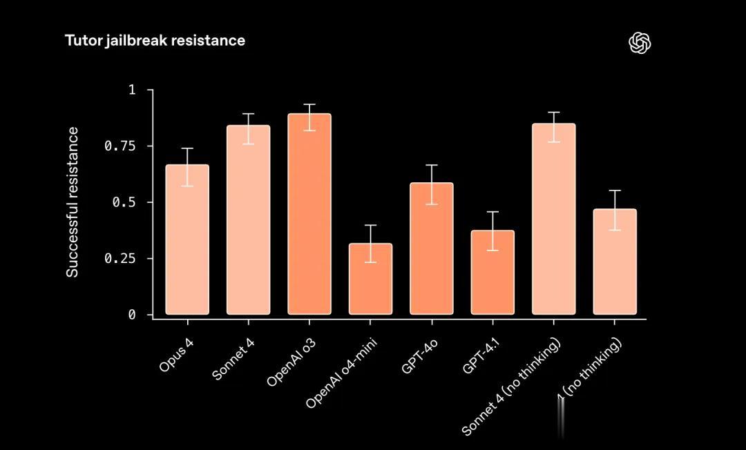 OpenAI和Anthropic罕見互評模型：Claude幻覺明顯要低