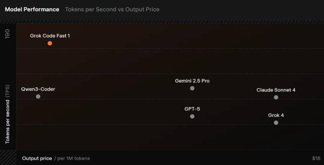 Grok代码模型来了:限时免费用,速度超级快