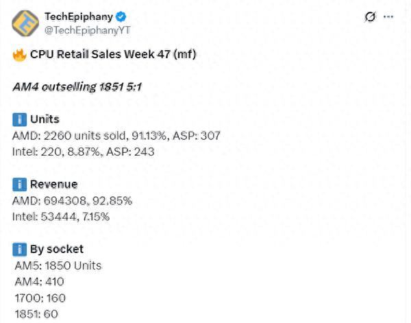 AMD CPU統(tǒng)治力無敵！9800X3D銷量三倍碾壓Intel全系