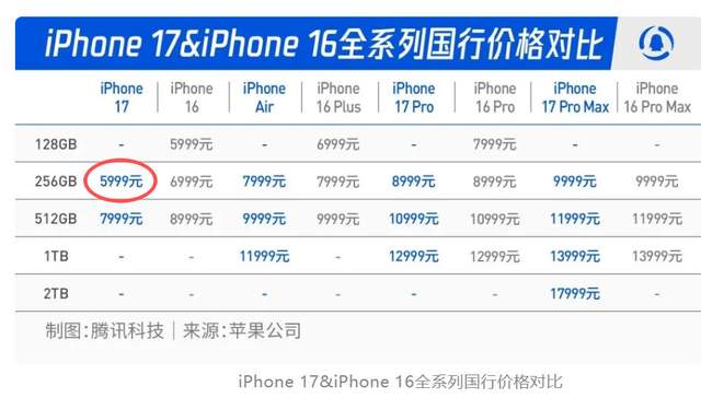 国产机麻烦了:iPhone17太抢手,预约量是去年10倍,官网被挤崩