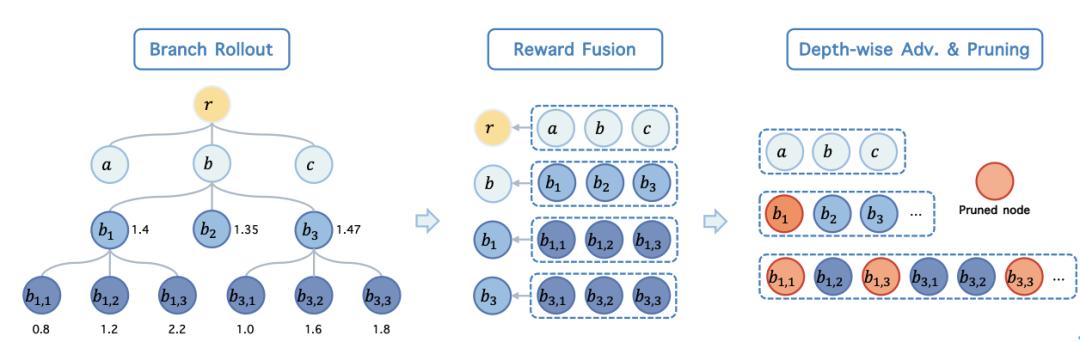 北大与字节团队提出BranchGRPO,「树形分叉 + 剪枝」重塑扩散模型