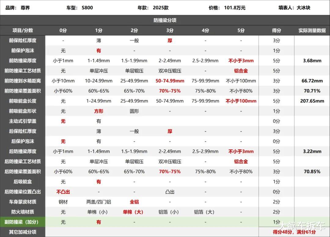 尊界S800拆车:防撞梁如此豪横,一般车真撞不动!