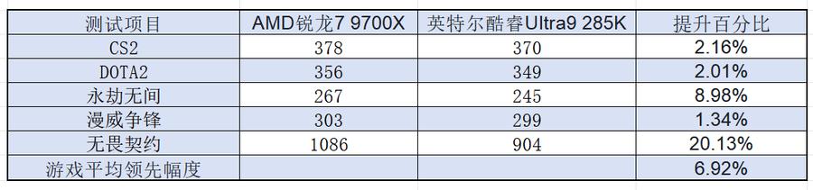 萬元裝機性價比之選，AMD銳龍7 9700X游戲完勝Ultra 9 285K