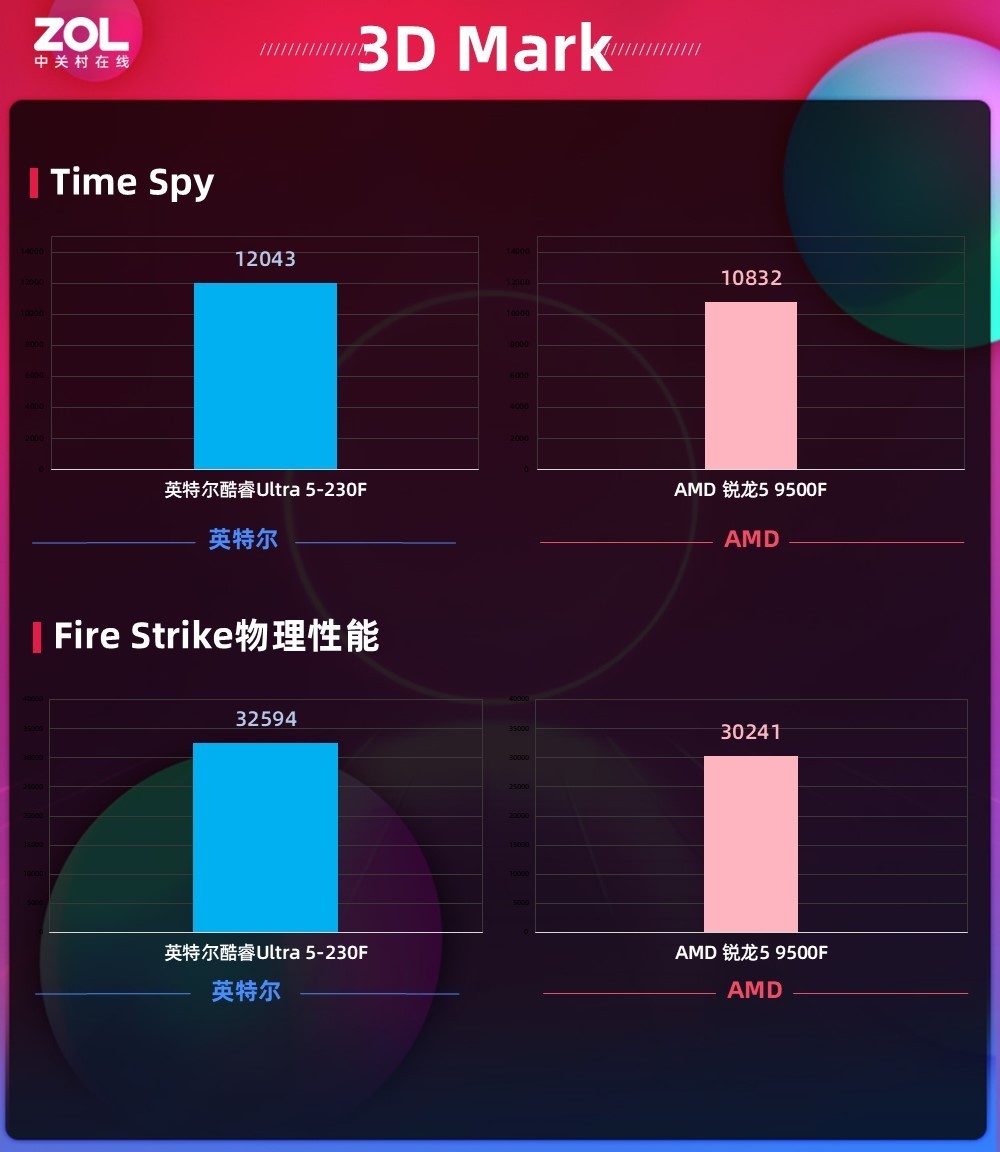 千元價位段終極優選：酷睿Ultra5-230F全能實力超越銳龍5 9500F