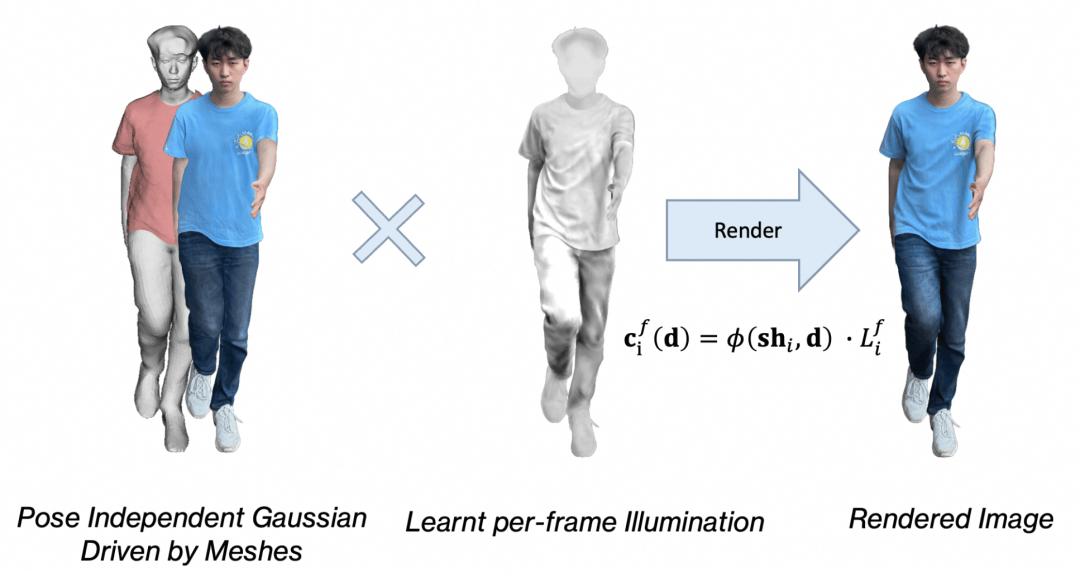 SIGGRAPH Asia 2025 | 只用一部手機創建和渲染高質量3D數字人