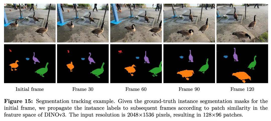 Meta視覺基座DINOv3王者歸來:自監督首次全面超越弱監督,商用開源
