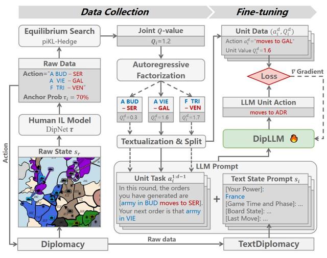 策略改寫「一戰歷史」，中科院開源全新博弈智能體框架DipLLM