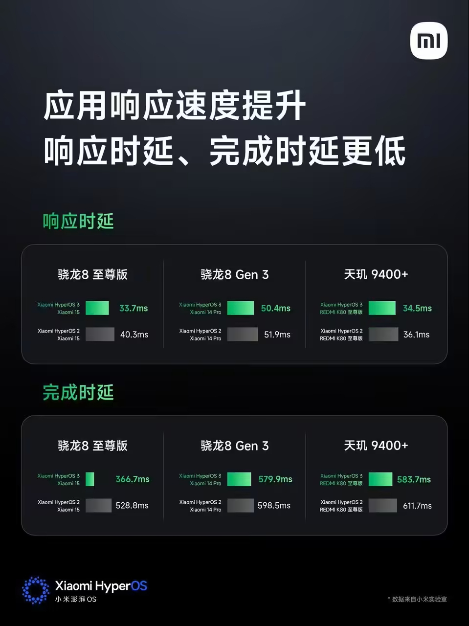 上島+強兼蘋果，小米澎湃OS3發布 | 真我15000mAh電池概念機發布