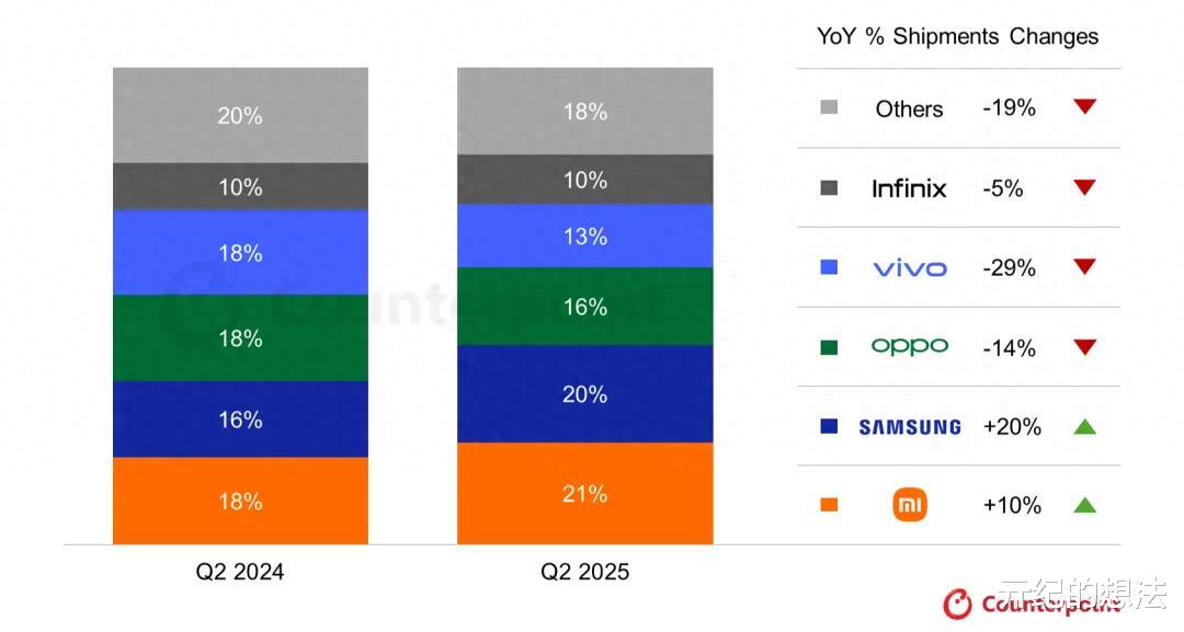 印尼手机市场洗牌:vivo第四,OPPO第三,第一名意料之中