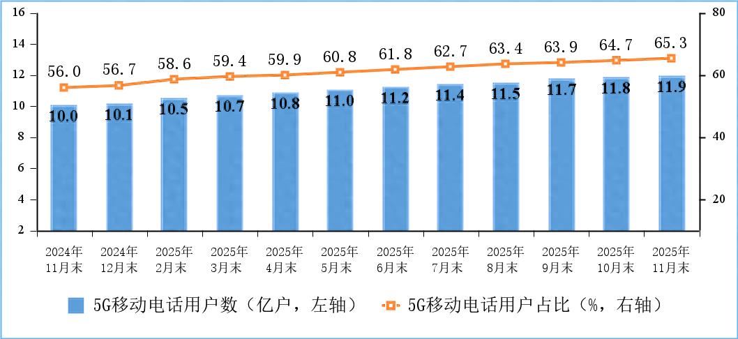我國5G基站總數達483萬個 5G用戶逼近12億戶