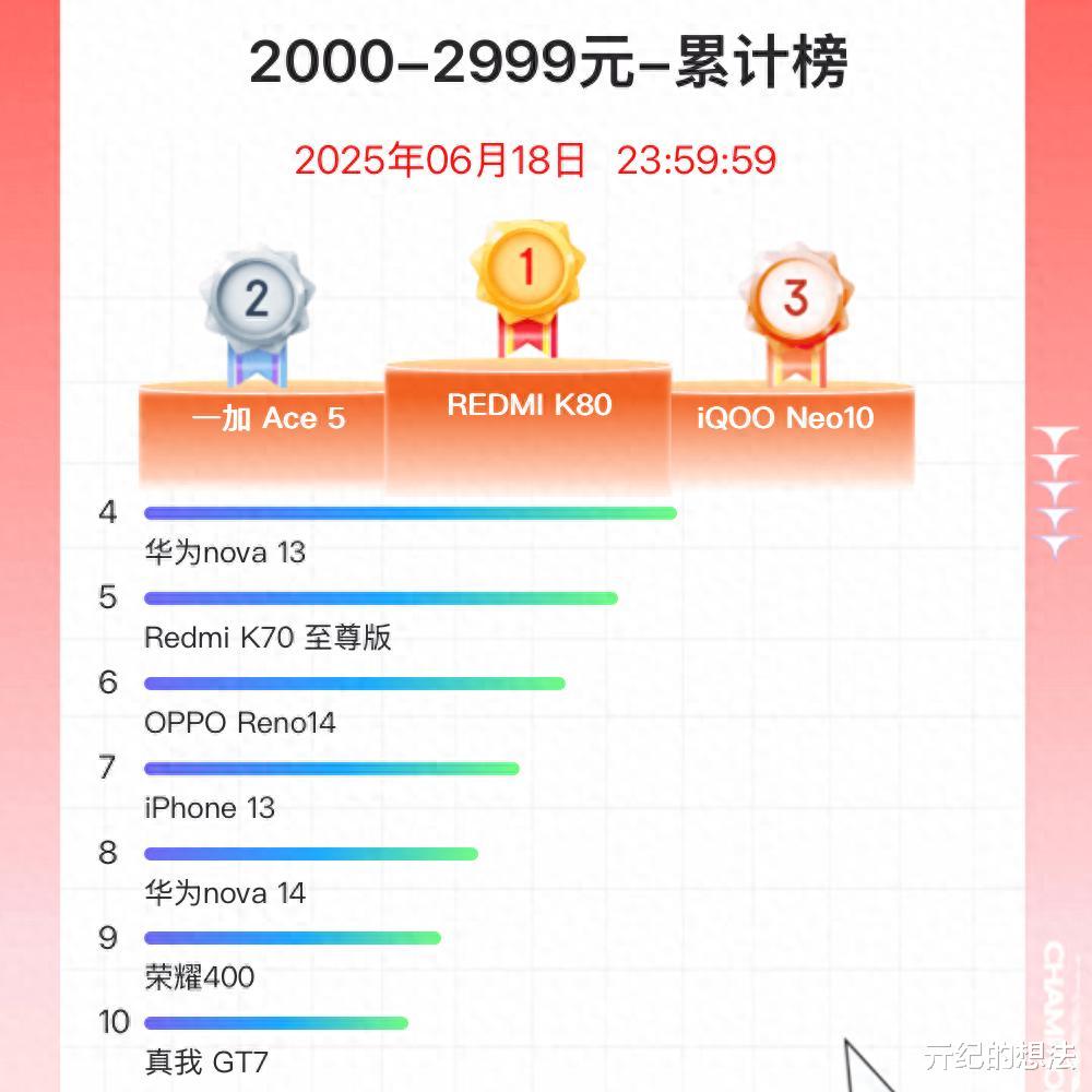 京东618中端手机畅销榜：iPhone13排名第七，第一名意料之中