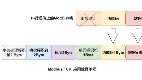 CAN与Modbus的主要区别「帧结构、拓扑、访问机制、应用」
