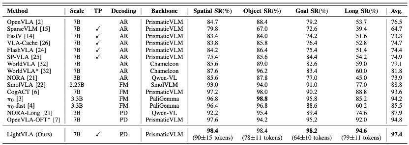 LightVLA可微分token剪枝，首次實現VLA模型性能和效率的雙重突破