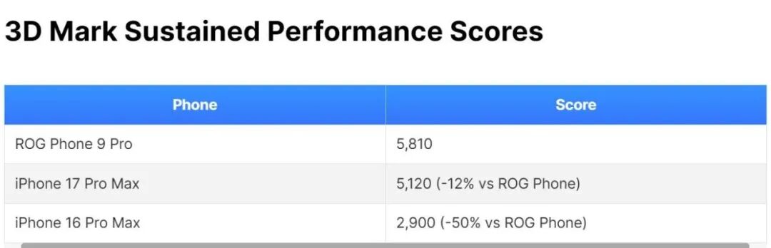 差点误会苹果不懂散热！iPhone17 Pro Max实力打脸质疑