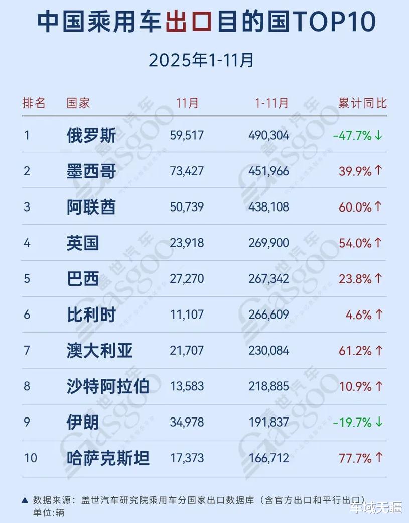 2025中国车出口爆卖700万辆,全球市场格局要重新“洗牌”了?