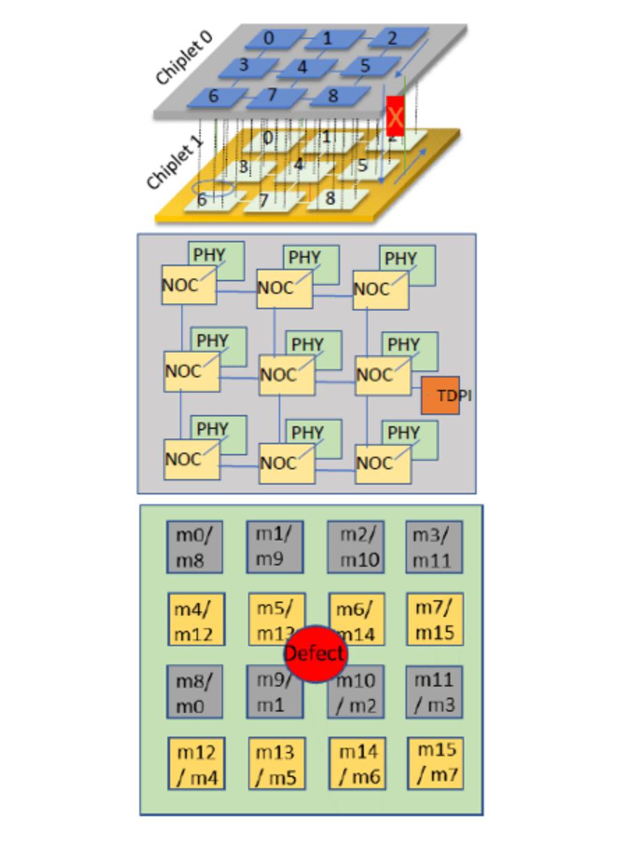 Chiplet 接口设计主动应对故障