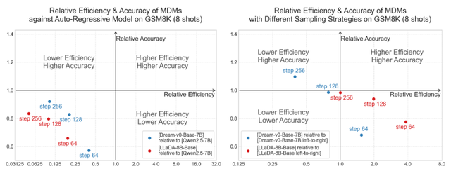 扩散语言模型真的会比自回归好？理论分析结果可能恰恰相反