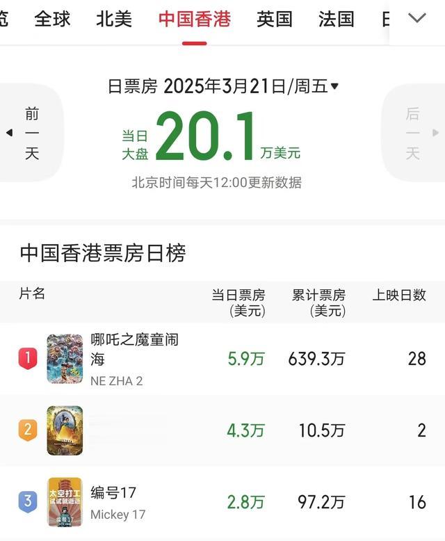 20亿好莱坞大片也不是对手,《哪吒2》票房逆跌,重登香港日冠