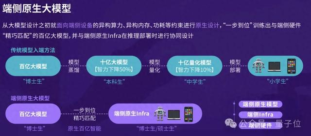 百元級硬件流暢運行百億參數LLM！上交&本智激活開源端側原生LLM