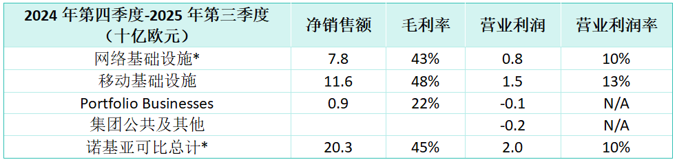 面向AI超級周期 諾基亞宣布重大戰(zhàn)略與組織架構(gòu)調(diào)整