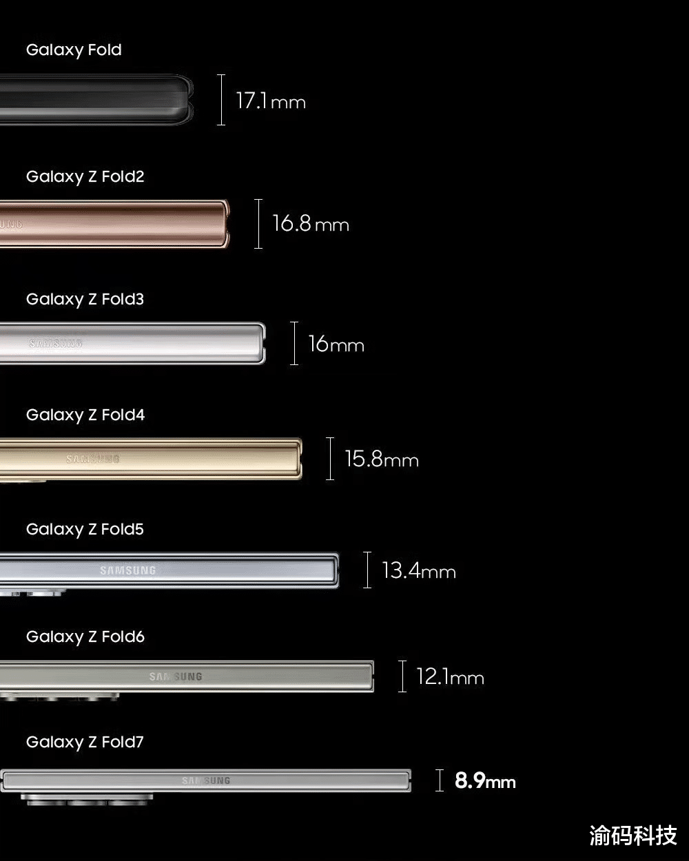 從“磚頭”到卡片： 三星 Galaxy Z Fold  六年六代 厚度腰斬 48%