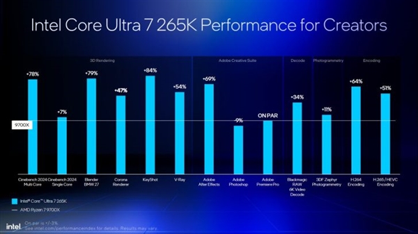 Intel劝你选酷睿Ultra 200S:游戏性价比超锐龙9000!