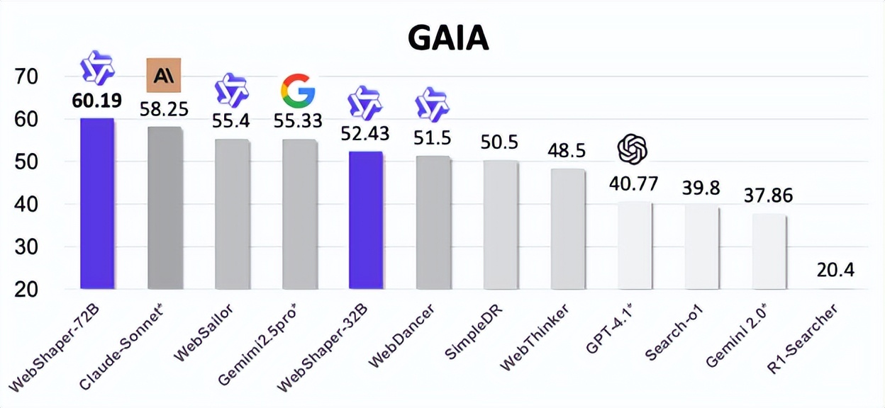 通義實驗室大火的 WebAgent 續作：全開源模型方案超過GPT4.1