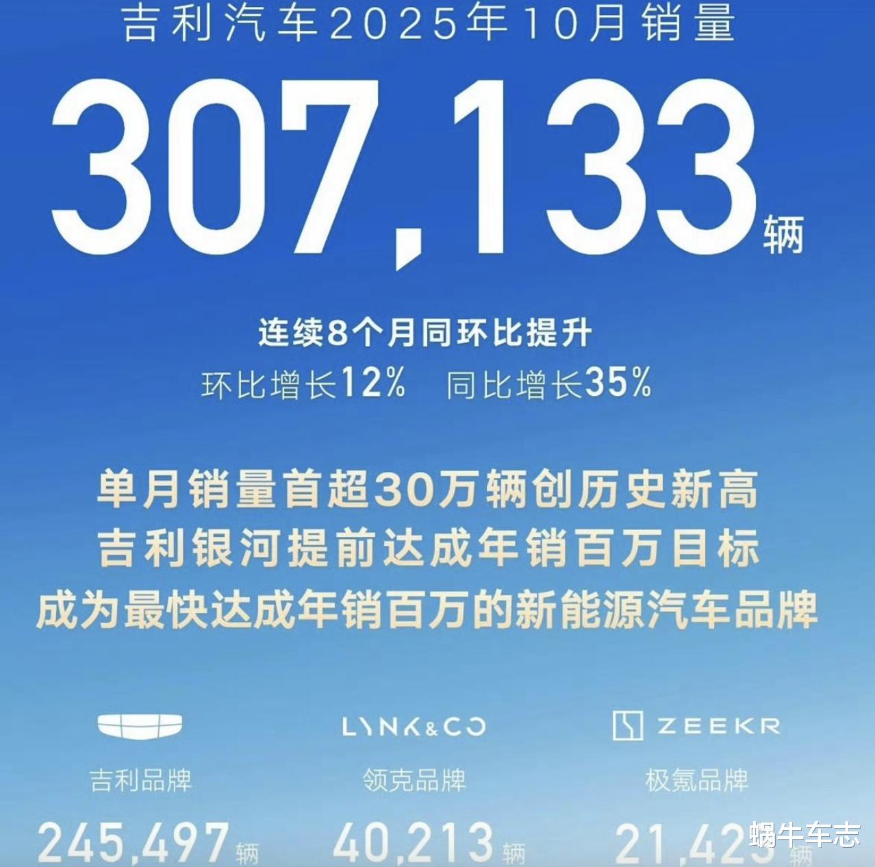 10月车企销量分析:吉利银河提前达年销百万KPI,长城卖车最赚钱