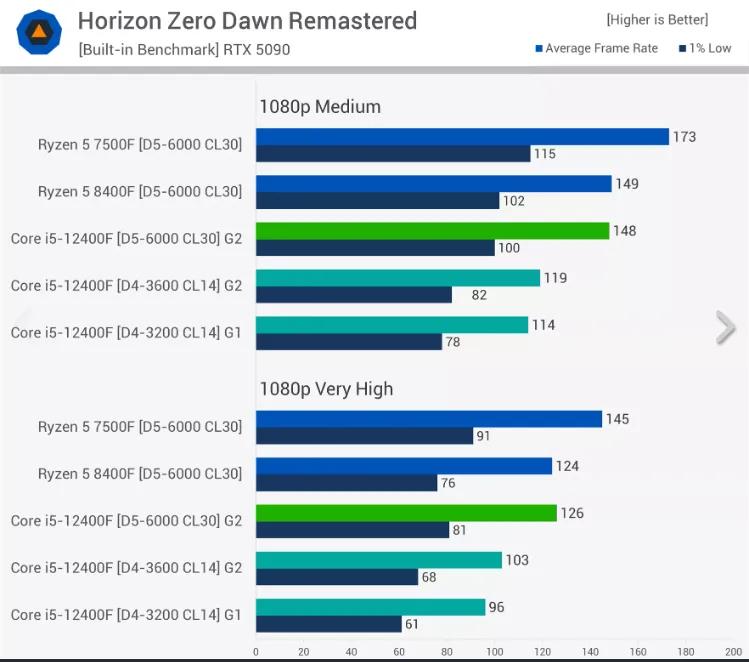 DDR4的時代，已經結束了