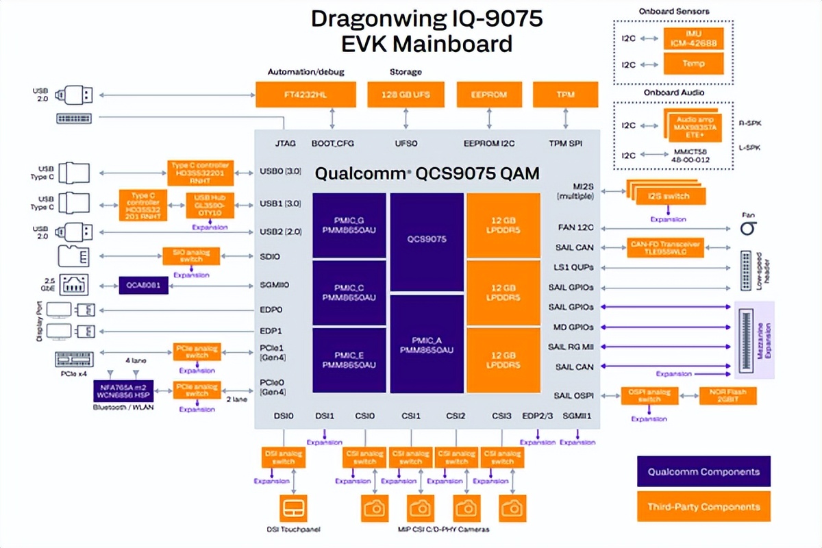 端側AI開發者驚喜：Ubuntu 24.04支持高通躍龍IQ-9075 EVK