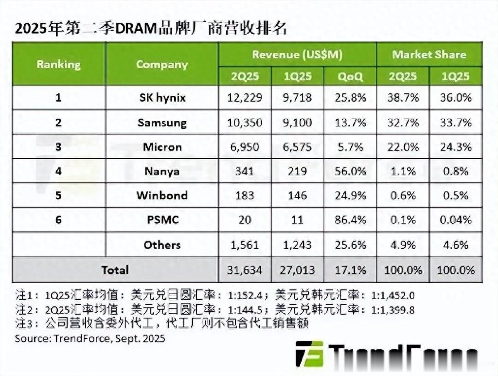 季增17.1%,第二季度DRAM产业整体营收达316.3亿美元