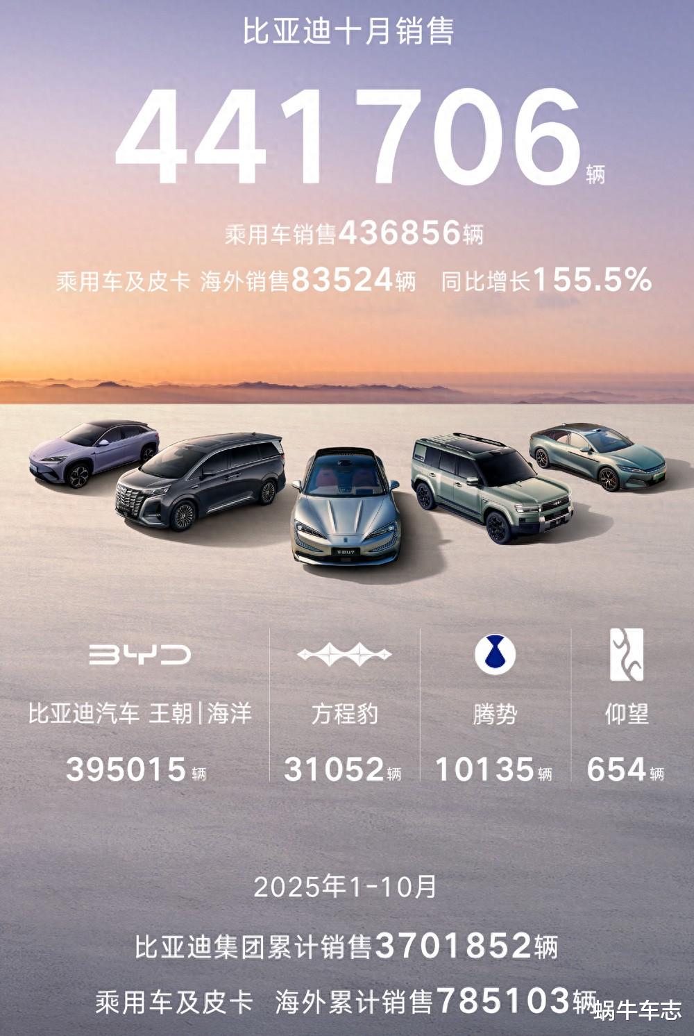 10月车企销量分析:吉利银河提前达年销百万KPI,长城卖车最赚钱