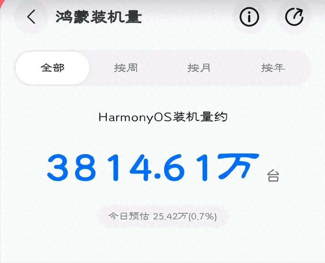 原生鴻蒙裝機量狂飆3800萬：日增25萬、春節沖5000萬在望？