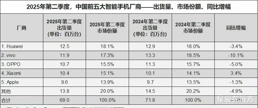 華為重回銷量榜首！四款機型入手不虧，主力機選 Mate70 Pro+