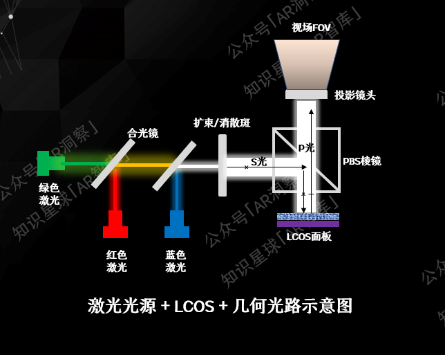 AR眼鏡光學方案揭秘：激光光源憑什么成為LCOS的最佳搭檔？