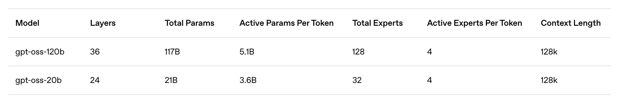 剛剛，OpenAI發布2款開源模型！手機筆記本也能跑，北大校友扛大旗