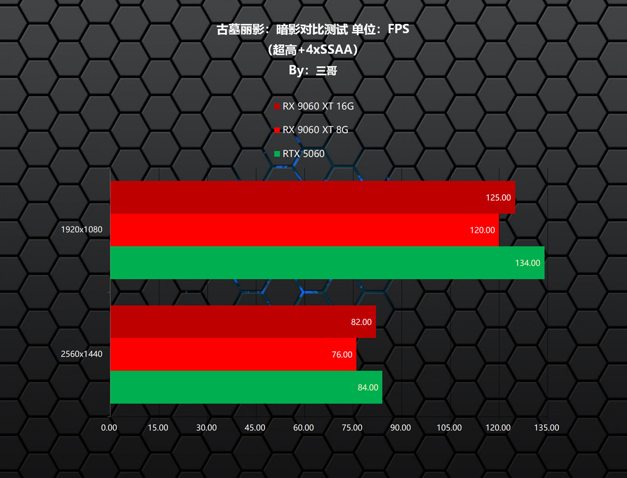 更适合游戏玩家的甜点显卡，AMD RX 9060 XT首发评测&装机分享
