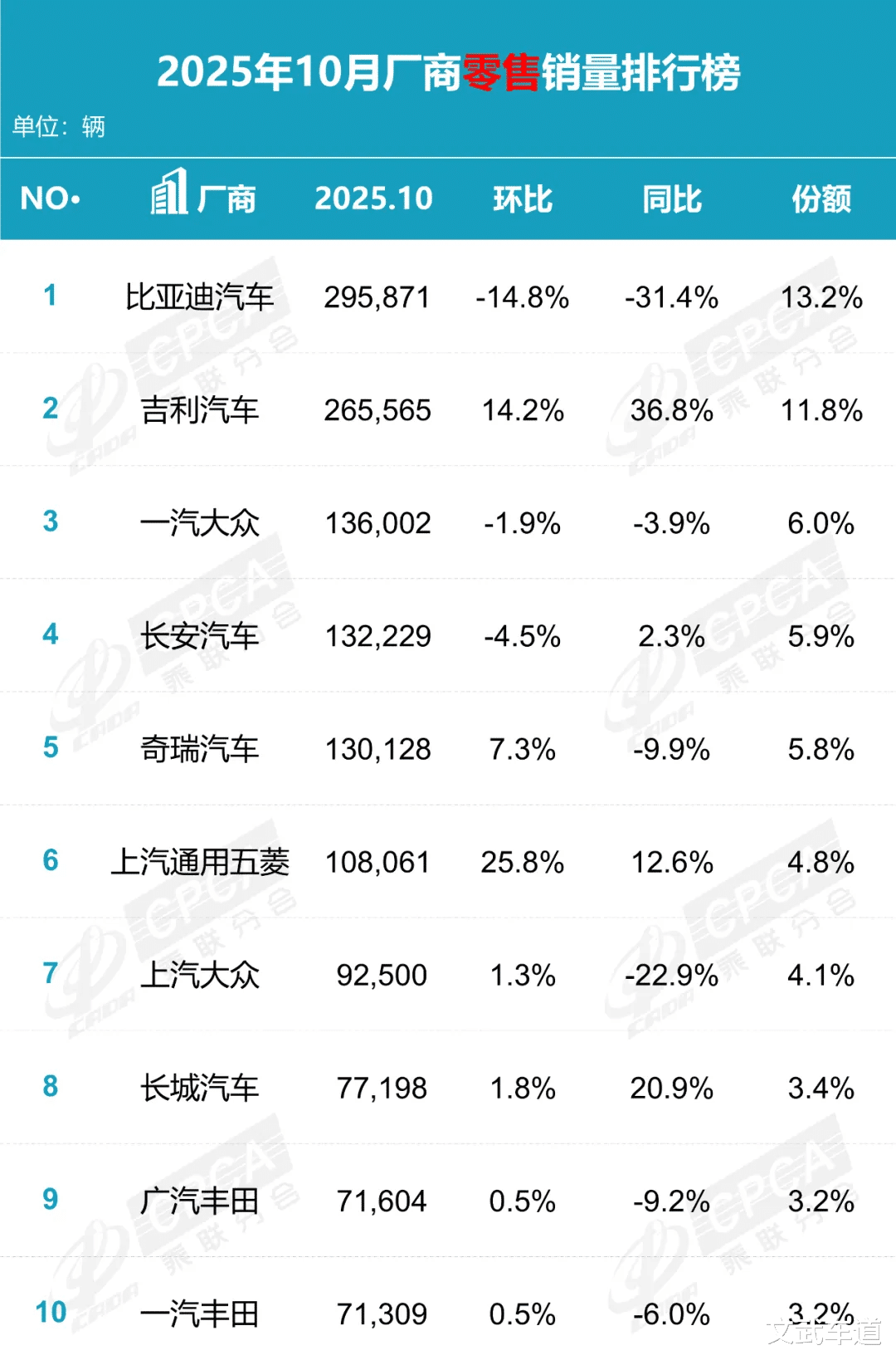 10月最新汽车厂商销量排名，吉利、长城大涨，一汽-大众挺进前三